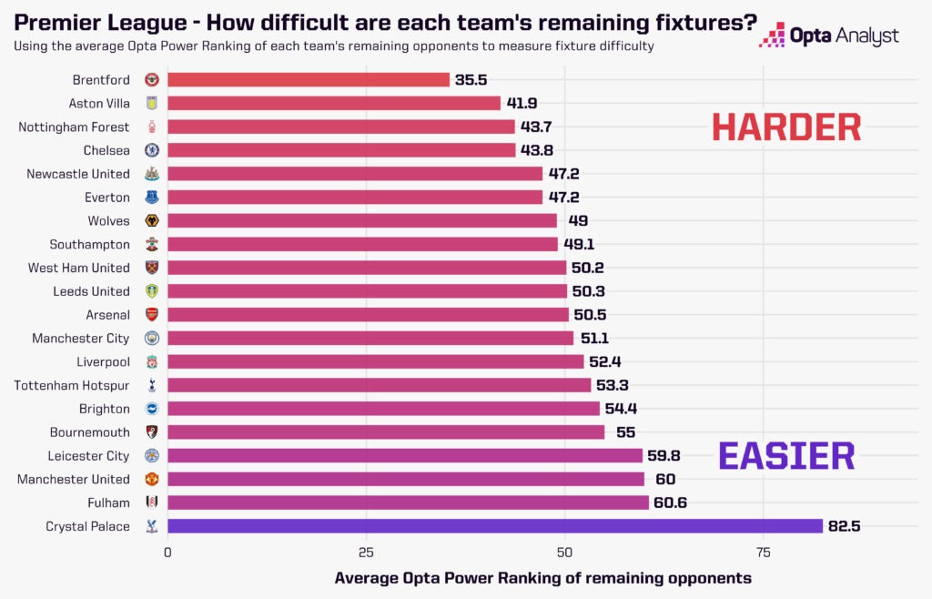 premier-league-fixture-difficulty-2022-23-1024x658.jpg