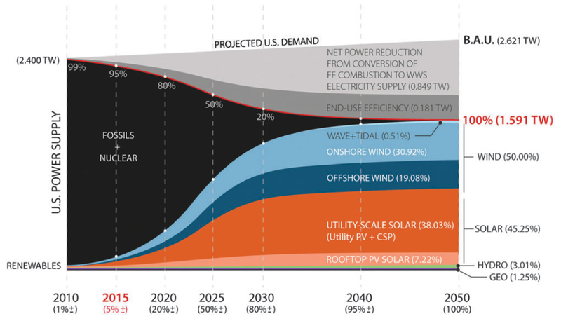 jacobson-us-renewables-2015.png