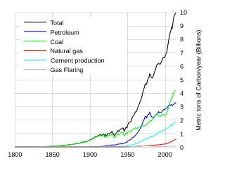 320px-Global_Carbon_Emissions.svg.png